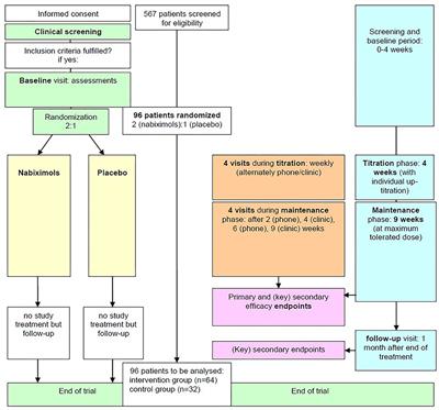 The CANNA-TICS Study Protocol: A Randomized Multi-Center Double-Blind Placebo Controlled Trial to Demonstrate the Efficacy and Safety of Nabiximols in the Treatment of Adults With Chronic Tic Disorders